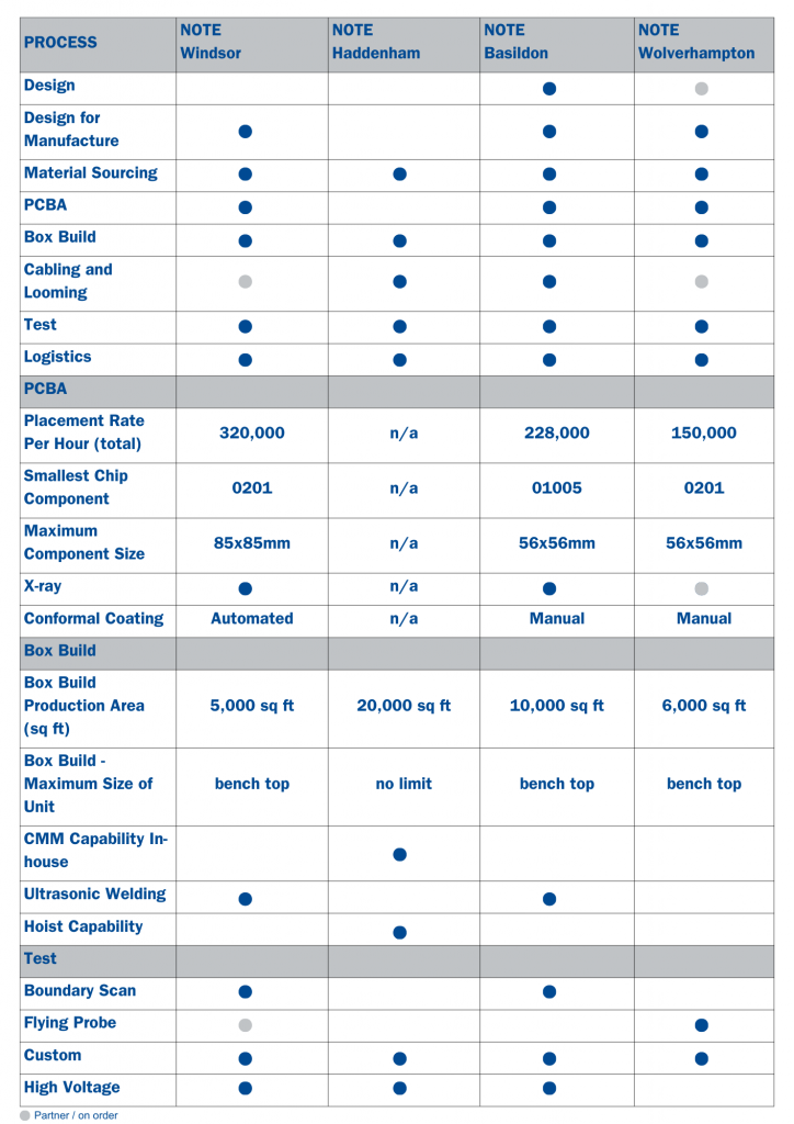 NOTE UK capability matrix showing manufacturing capabilities by site