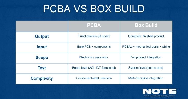 PCBA vs Box Build ()