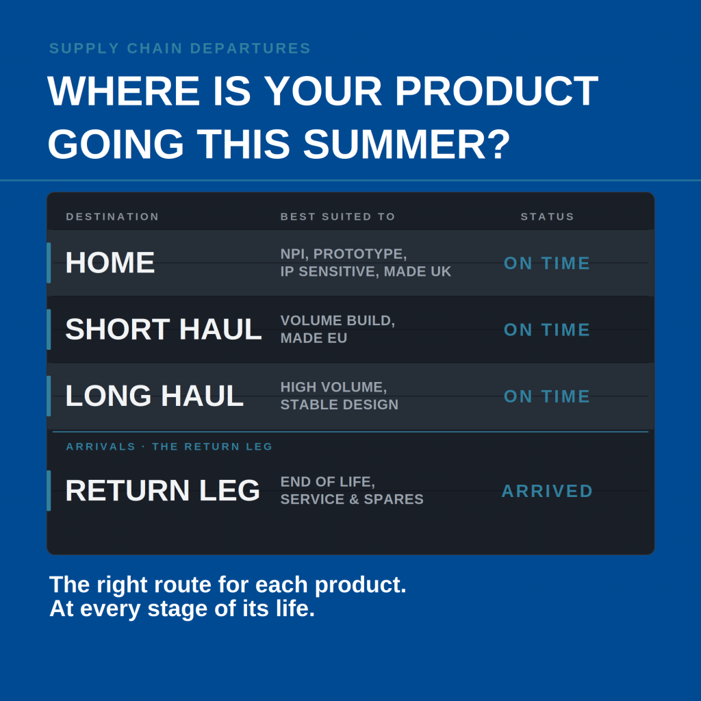 Departures board mapping UK, EU and Asia electronics manufacturing routes by product lifecycle stage.